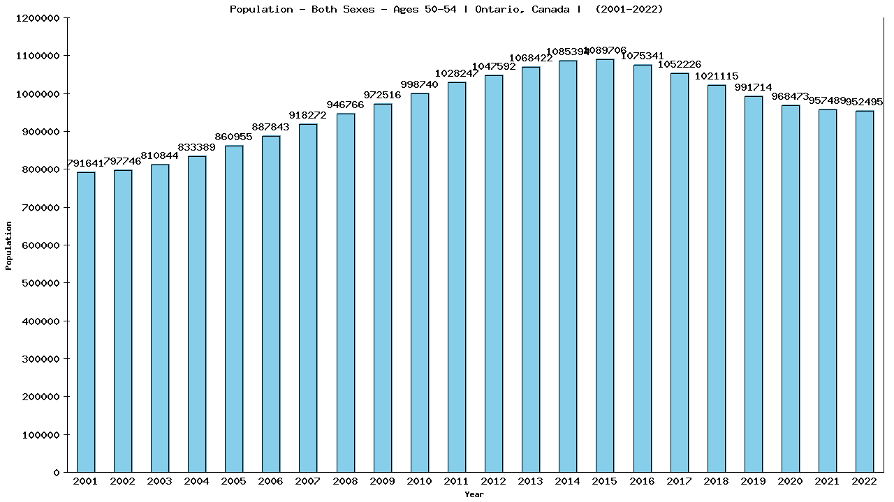 Graph showing Populalation - Male - Aged 50-54 - [2000-2022] | Ontario, Canada